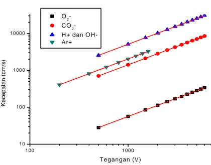 Gambar 6 Grafik hubungan laju ion  sebagai fungsi tegangan V untuk korona positif