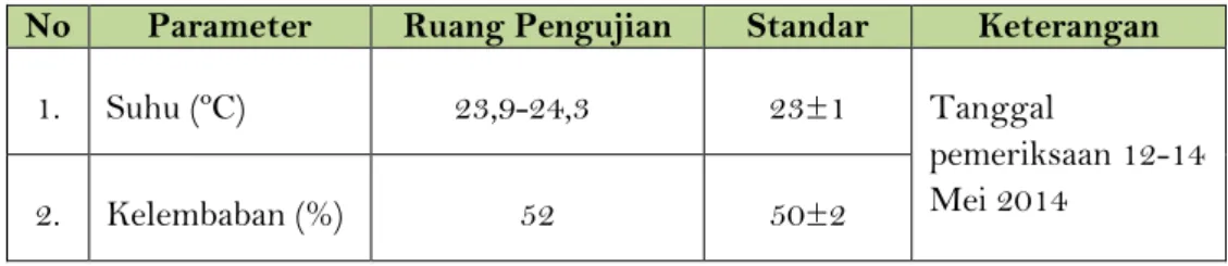 Tabel 1.  Hasil Pengukuran Kondisi Ruangan Pengujian  No  Parameter  Ruang Pengujian  Standar  Keterangan 