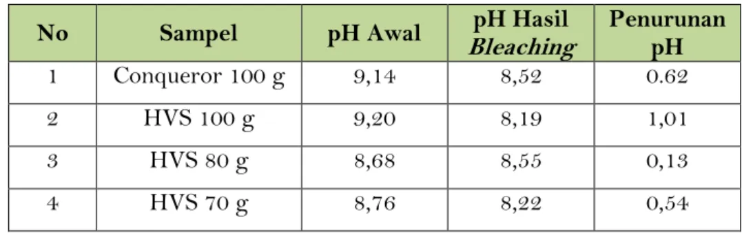 Tabel 3.   Hasil Pengujian pH (Keasaman)   No  Sampel  pH Awal  pH Hasil 