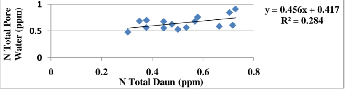 Gambar 4. Hubungan antara nitrogen di pore water dengan nitrogen di daun lamun  Enhalus acoroides (R2=0.284) pada  lokasi penelitian di perairan pulau Barrang Lompo
