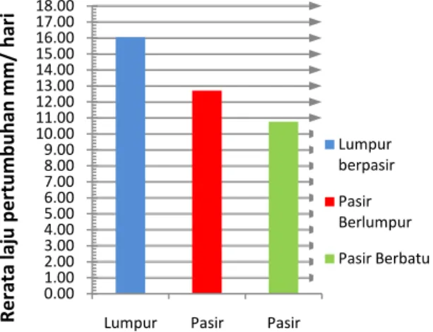 Kata Kunci : Tipe Substrat, Laju Pertumbuhan Lamun, Enhalus Acoroides