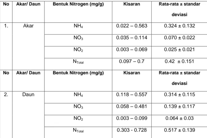 Tabel 7. Konsentrasi Nitrogen di jaringan akar dan daun Lamun Enhalus acoroides (n=15)  No  Akar/ Daun  Bentuk Nitrogen (mg/g)  Kisaran  Rata-rata ± standar 