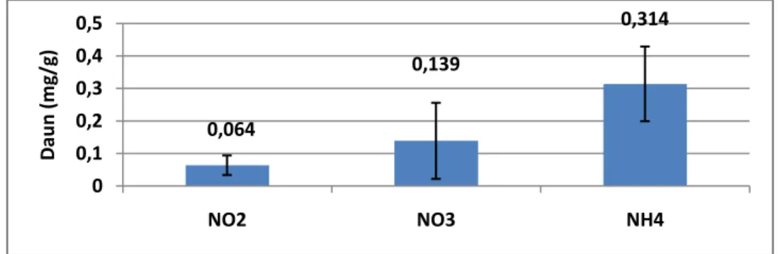 Gambar  5  memperlihatkan  distribusi  amonium  (NH 4 ),  nitrat (NO 3 )  dan  nitrit  (NO 2 )  pada  akar  lamun  Enhalus  acoroides