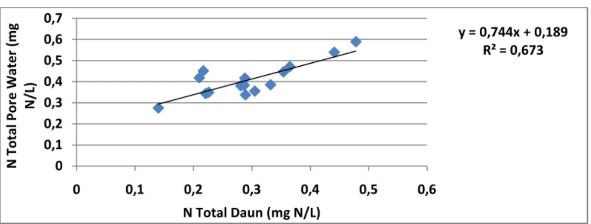 Gambar  8.  Hubungan  antara  nitrogen  di  pore  water  dengan  nitrogen  di  daun  lamun  Enhalus  acoroides pada  lokasi penelitian di perairan pulau Barranglompo (n=15)