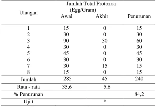 Tabel  1  menunjukan  bahwa  hasil  pengamatan  terhadap  protozoa  pada  ulangan  1  sampai  8  mengalami  penurunan  jumlah  pada  sebelum  pembentukan  biogas  sampai  sesudah  pembuatan biogas