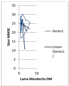 Tabel 3.  Hubungan antara kadar HbA1c &gt; 7  dengan Skor MMSE 