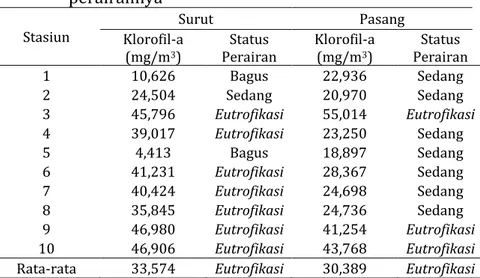 Tabel  1  memperlihatkan  konsentrasi  klorofil-a  di  Muara  S.Banyuasin  beserta  status   perairannya