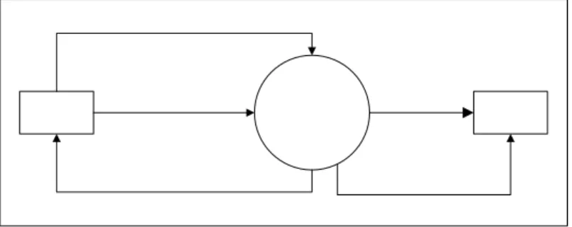 Diagram  konteks  merupakan  alat  untuk  struktur  analisis.  Pendekatan  terstruktur  ini  mencoba  untuk  menggambarkan  sistem  secara  garis  beasr  atau  secara  keseluruhan