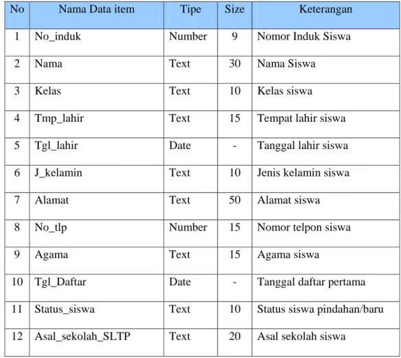 Tabel 4.1 Struktur Data Siswa Baru 