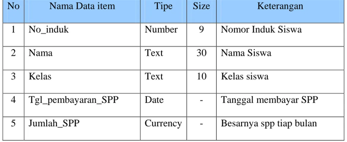 Tabel 4.4 Struktur Data Pembayaran SPP 