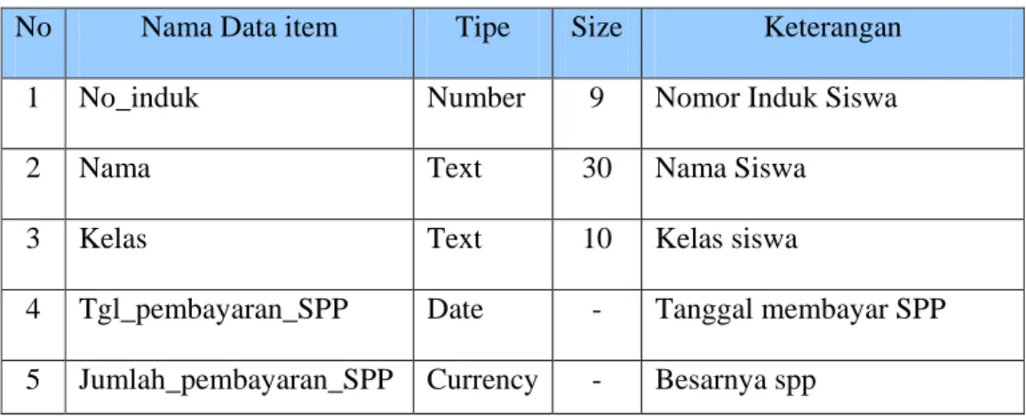 Tabel 4.6 Struktur Data Bukti Pembayaran SPP 
