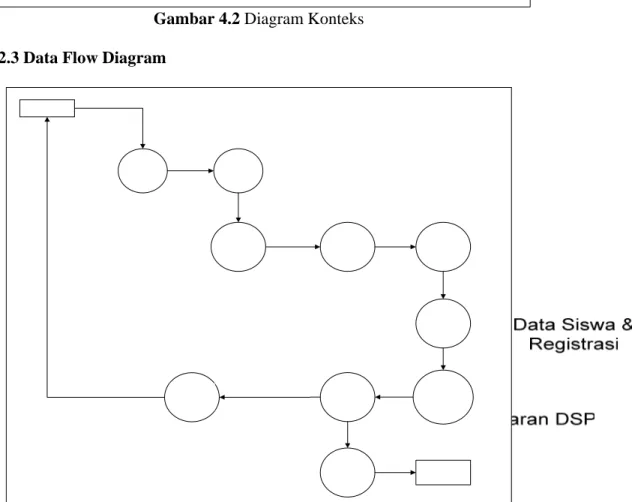 Gambar 4.2 Diagram Konteks  4.1.2.3 Data Flow Diagram 