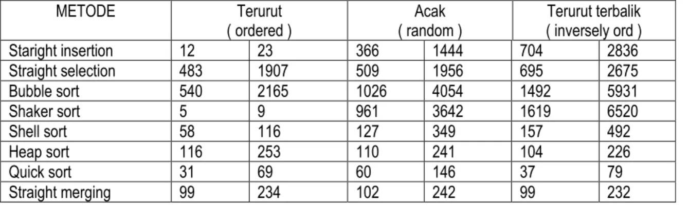 Tabel 3. Perbandingan waktu eksekusi dari metode – metode sorting 
