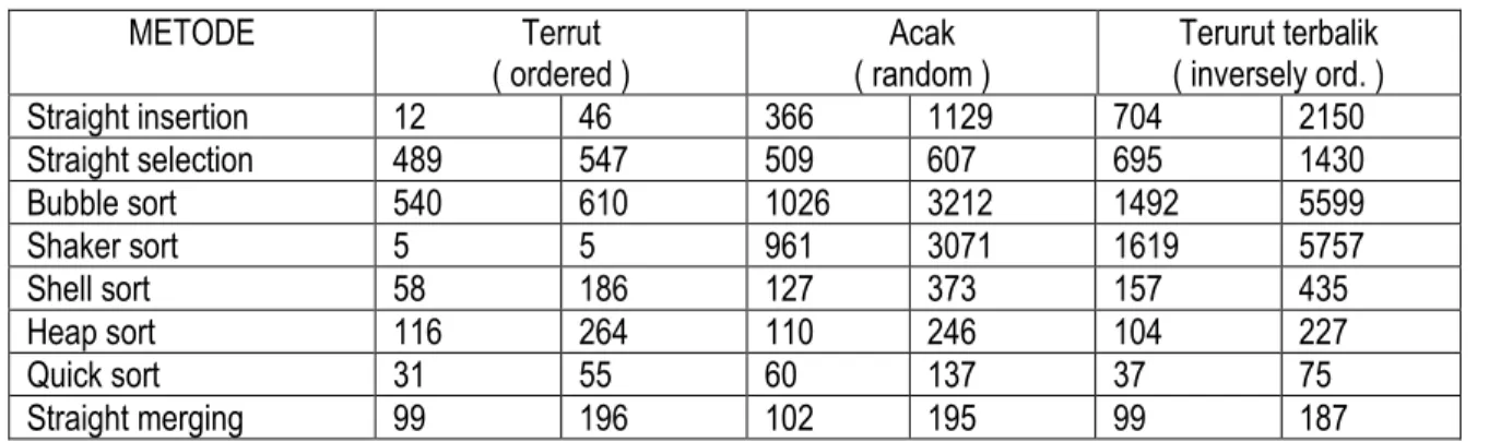 Tabel 4. Perbandingan waktu eksekusi dari metode – metode sorting                  Untuk record dengan field tambahan 