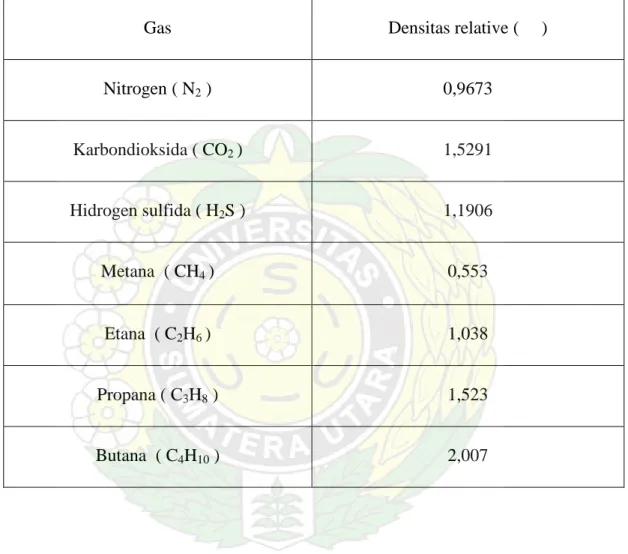 Tabel densitas relatif dari gas yang sesungguhnya pada suhu dan tekanan yang  normal adalah sebagai berikut : 