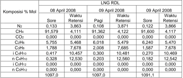 Tabel 4.1.1 Data Komposisi  LNG RDL tanggal 8 dan 9 April 2008 