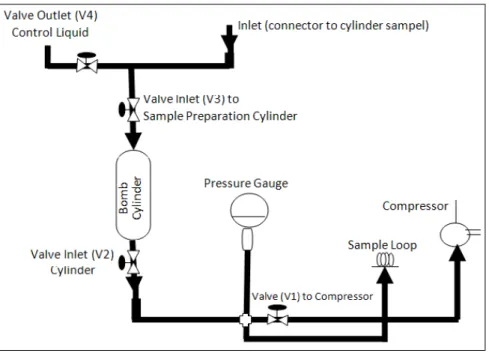 Gambar 1. Skema Konfigurasi Sistem Preparasi Sampel C. HASIL PENELITIAN