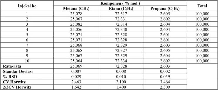 Tabel 2. Hasil Repeatability berdasarkan Statistik