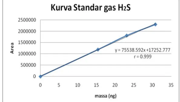 Tabel 2. Hasil Linearity Standar Gas H 2 S