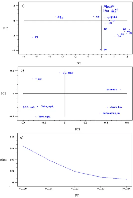 Gambar 2. Score plot (a), loading plot (b), dan scree plot (c) hasil Principal Component Analysis 