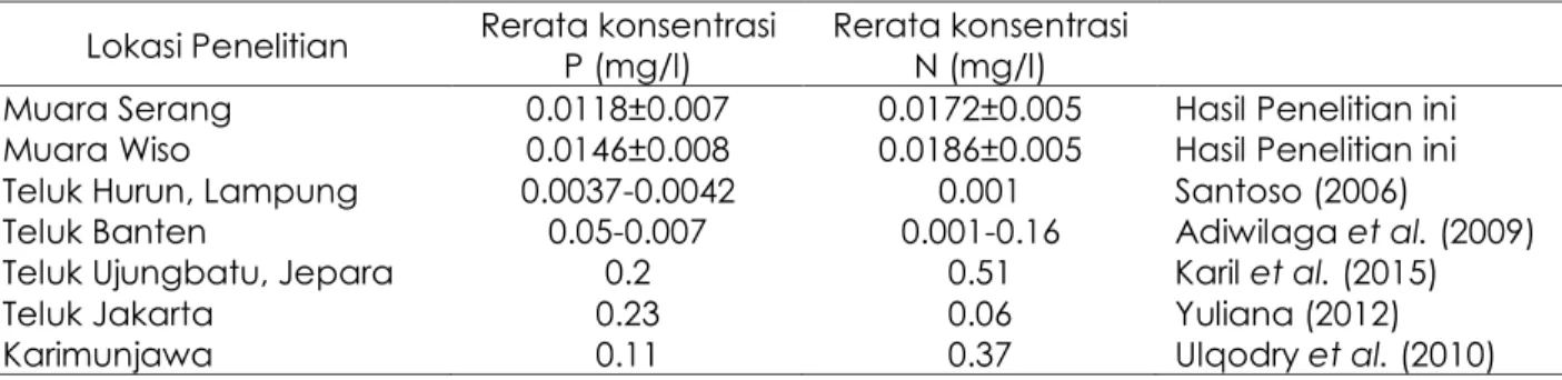 Tabel 2. Konsentrasi N dan P di Perairan Indonesia  Lokasi Penelitian  Rerata konsentrasi 
