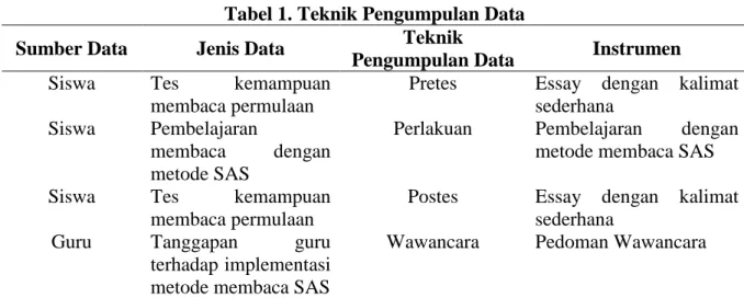Tabel 1. Teknik Pengumpulan Data  Sumber Data  Jenis Data  Teknik 
