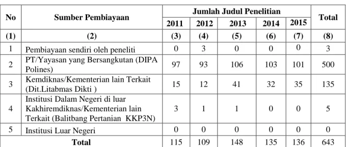 Tabel 1.  Jumlah Judul dan Sumber Dana Pembiayaan Penelitian  Polines Tahun 2011-2015  