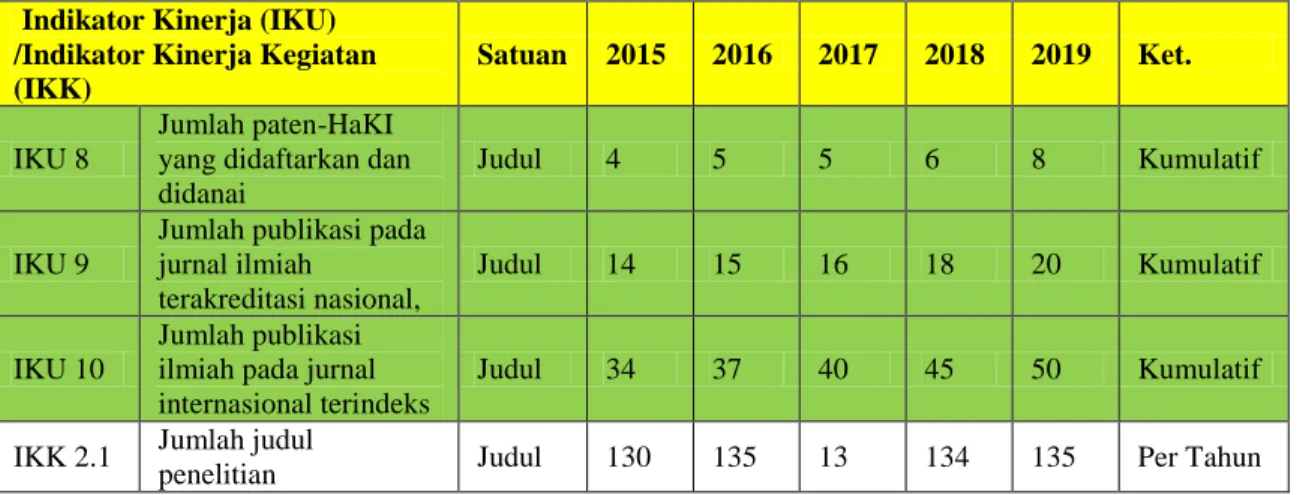 Table 4  Indikator Kinerja Utama (IKU) dan Indikator Kinerja Kegiatan (IKK)  Sasaran Strategis Meningkatnya Publikasi Karya Ilmiah dan  