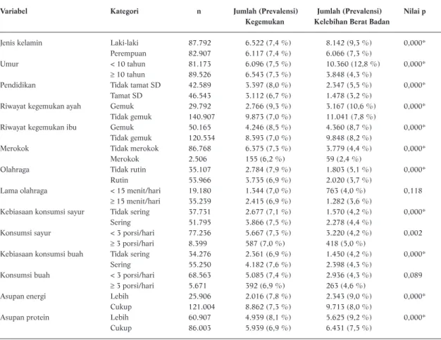 Tabel 2. Prevalensi Kegemukan dan Kelebihan Berat Badan pada Anak 5-15 Tahun (n = 170.699)