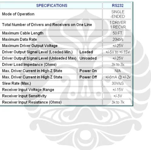 Tabel 2.4. RS232 Spesifikasi. 