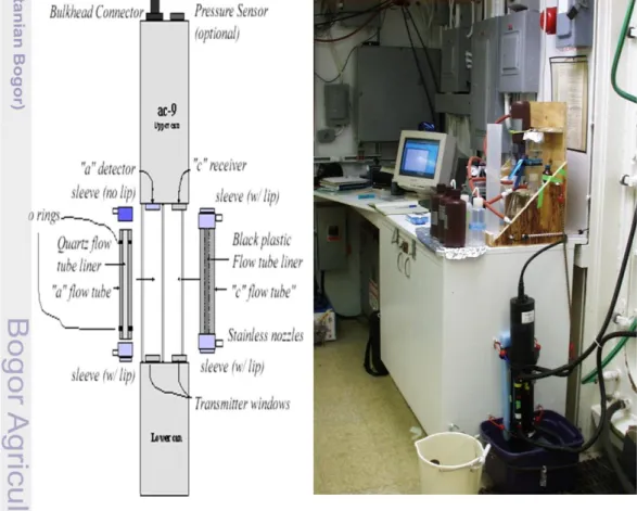 Gambar  2.  Alat  Ac-9  In-situ  Spectrometer.  Komponen  Ac-9  (kiri),  Sumber:http://www.wetlabs.com)  dan  penampilan  pemasangan  alat  Ac-9 di dalam kapal (kanan)  (Nababan 2005)