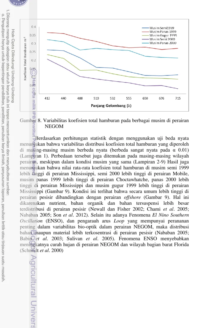 Gambar 8. Variabilitas koefisien total hamburan pada berbagai musim di perairan  NEGOM 