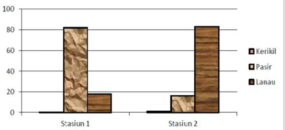 Gambar 2. Diagram persentase komposisi tipe substrat