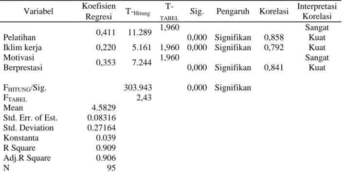 Tabel 1. Ringkasan Hasil Analisis Regresi Linier Berganda  dengan Program SPSS 15.0 for Windows  Variabel  Koefisien  