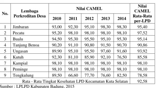 Tabel 1.1  Perkembangan  Tingkat  Kesehatan  Lembaga  Perkreditan  Desa   Kecamatan Kuta Selatan Tahun 2010 - 2014 