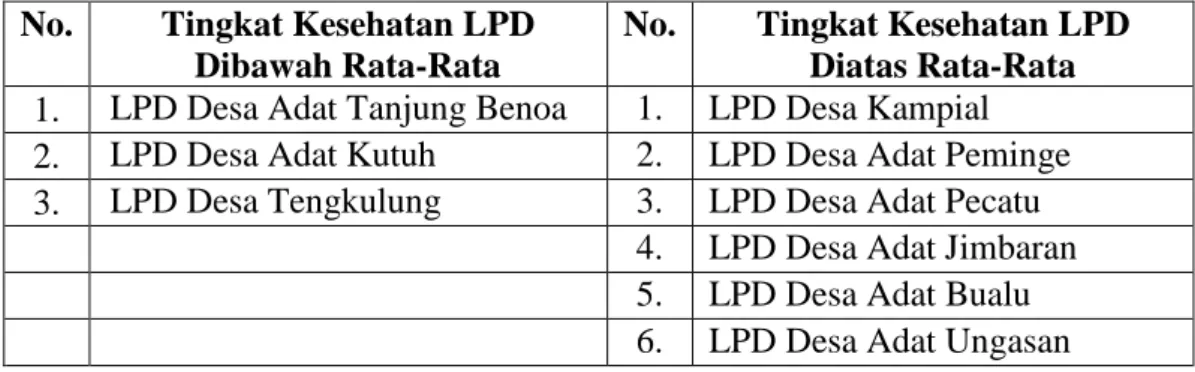Tabel 1.2 Pengelompokkan  LPD  di  Kecamatan  Kuta  Selatan  Berdasarkan  Rata-Rata Tingkat Kesehatannya 