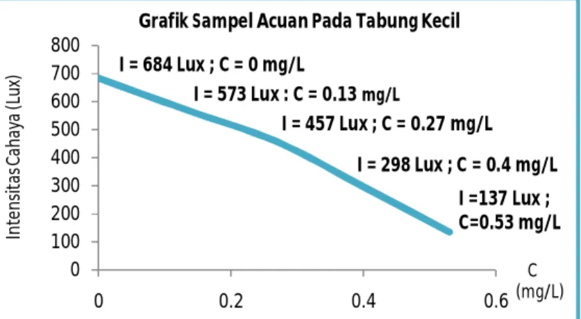 Grafik Sampel Acuan Pada Tabung Kecil I = 684 Lux ; C = 0 mg/L I = 573 Lux : C = 0.13  mg/L I = 457 Lux ; C = 0.27 mg/L I = 298 Lux ; C = 0.4 mg/L I =137 Lux ; C=0.53 mg/L