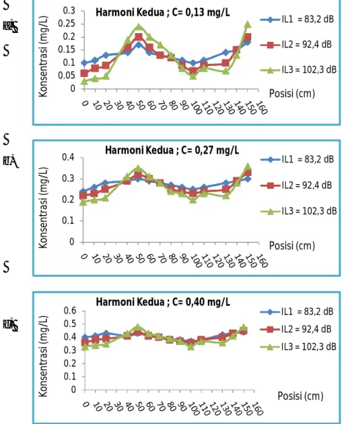 Gambar 4.  Grafik Konsentrasi Terhadap Posisi Pada Mode Harmoni Kedua  Untuk a ( C= 0.13 mg/L ); b ( C=0.27 mg/L); dan c (C=0.40 mg/L)  Untuk melihat proses pemisahan 
