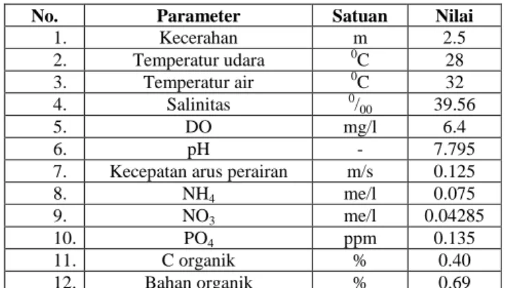 TABEL 2. STATUS PADANG LAMUN 