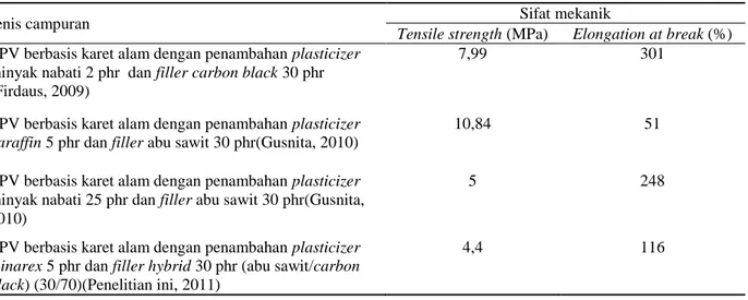 Tabel 3. Perbandingan tensile strength dan elongation at break pada material TPV berbasis karet alam  dengan jenis plasticizer dan filler yang berbeda 