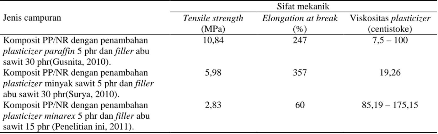 Tabel 4. Perbandingan tensile strength dan elongation at break pada material komposit PP/NR  denganjenis plasticizer dan filler yang berbeda 