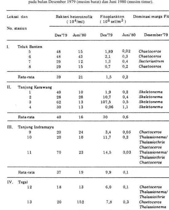 Tabel 1. Sebaran bakteri heterotrofik dan fitoplankton di perairan sepanjang pantai utara Pulau Jawa  pada bulan Desember 1979 (musim barat) dan Juni 1980 (musim timur).