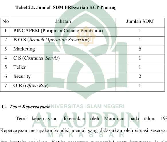 Tabel 2.1. Jumlah SDM BRIsyariah KCP Pinrang 