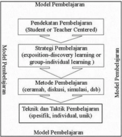 Gambar 1. Hirarki model, pendekatan, strategi,   metode pembelajaran, teknik dan taktik 