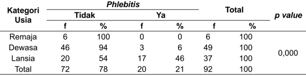 Tabel 3. Distribusi Frekuensi Berdasarkan Faktor  yang Mempengaruhi Phlebitis 
