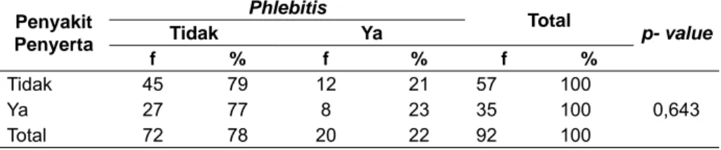 Tabel 7. Distribusi Frekuensi Phlebitis dengan Penyakit Penyerta