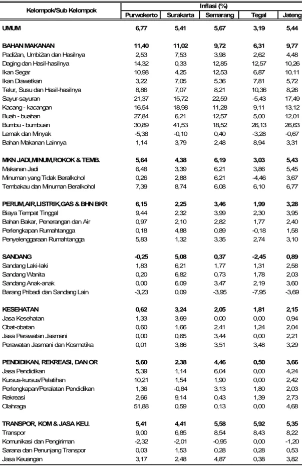 Tabel 12. Inflasi Year On Year ( Y o Y ) 4 Kota dan Jawa Tengah Bulan Juni 2013
