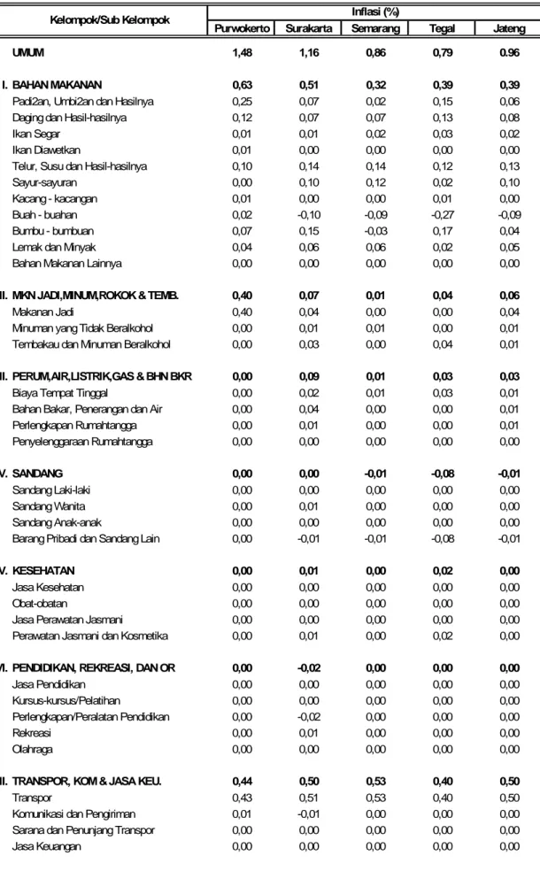 Tabel 13. Sumbangan Kelompok pengeluaran 4 Kota dan Jawa Tengah Bulan Juni 2013