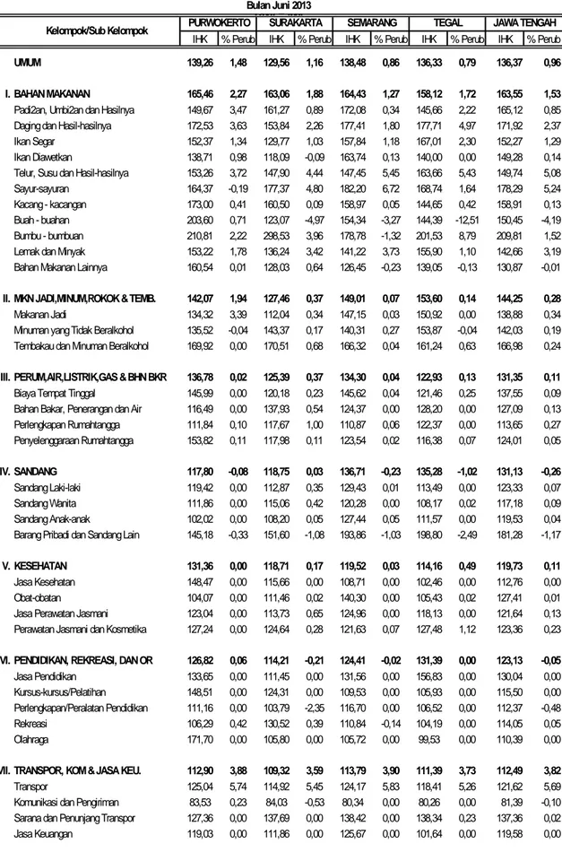 Tabel 10.  Inflasi 4 Kota dan Jawa Tengah Bulan Juni 2013