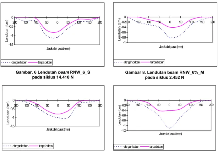 Gambar 7. Lendutan beam RNW_7_S   pada siklus 4.691 N 